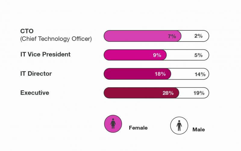 ISC2 report showing that women are foraging the path toward management